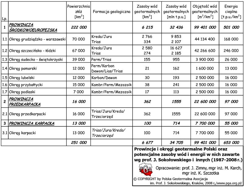 Zgodnie z poniżej zamieszczoną tabelą charakteryzującą zasoby i parametry wód geotermalnych Gmina Nowe Miasto posiada dobre warunki do pozyskania energii geotermalnej.