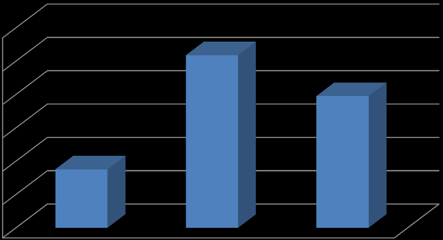 Wykres 62 Rodzaje innowacji procesowych w ostatnich 3 latach 30% 25% 26% 30% 20% 15% 10% 9% 5% 0% w skali świata w skali rynku/branży w kraju w skali przedsiębiorstwa Źródło: opracowanie własne na