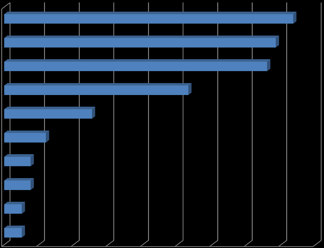 Wykres 71 Najważniejsze korzyści osiągnięte przez przedsiębiorstwa z sektora MŚP w wyniku współpracy z dużymi firmami Nowe kontakty biznesowe 42% Lepszy dostęp do informacji o rynku, technologii