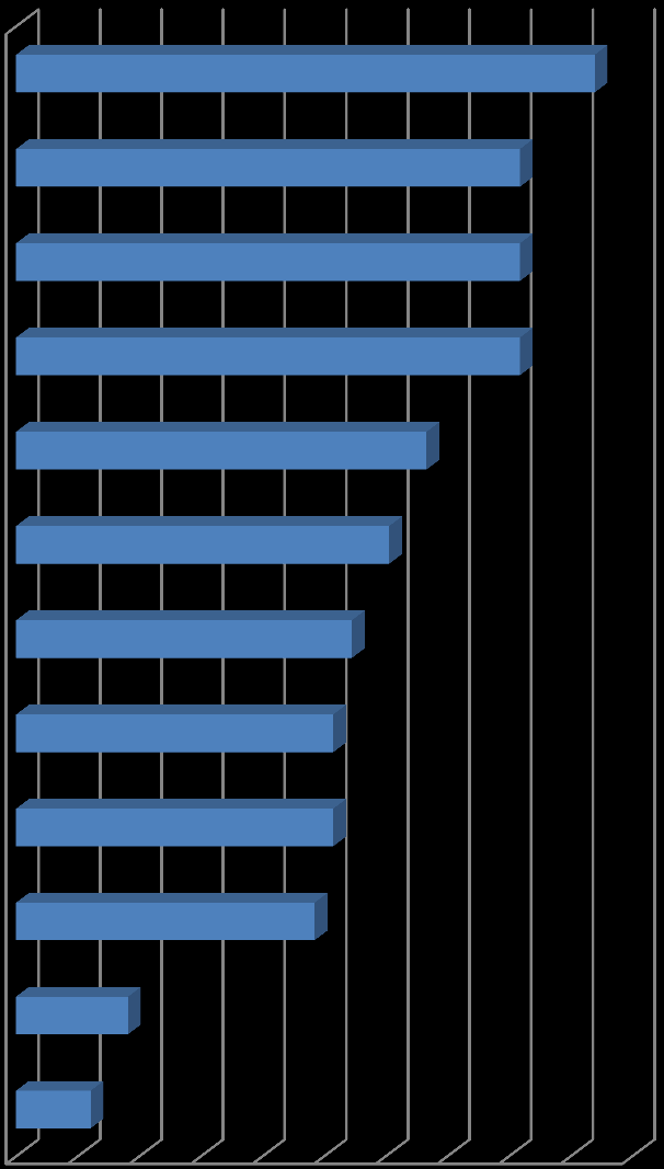 Wykres 16 Innowacje wprowadzone w ostatnich 3 latach Nowe produkty/usługi 94% Ulepszone produkty lub usługi 82% Produkty/usługi nowe w skali przedsiębiorstwa Produkty/usługi nowe w skali rynku/