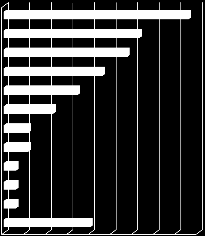 Wykres 20 Współpraca dużych przedsiębiorstw z sektorem MŚP spoza branży Zaopatrzenie w materiały i surowce 43% Reklama Dystrybucja i sprzedaż 29% 31% Szkolenia pracowników 23% Badanie rynków 17%