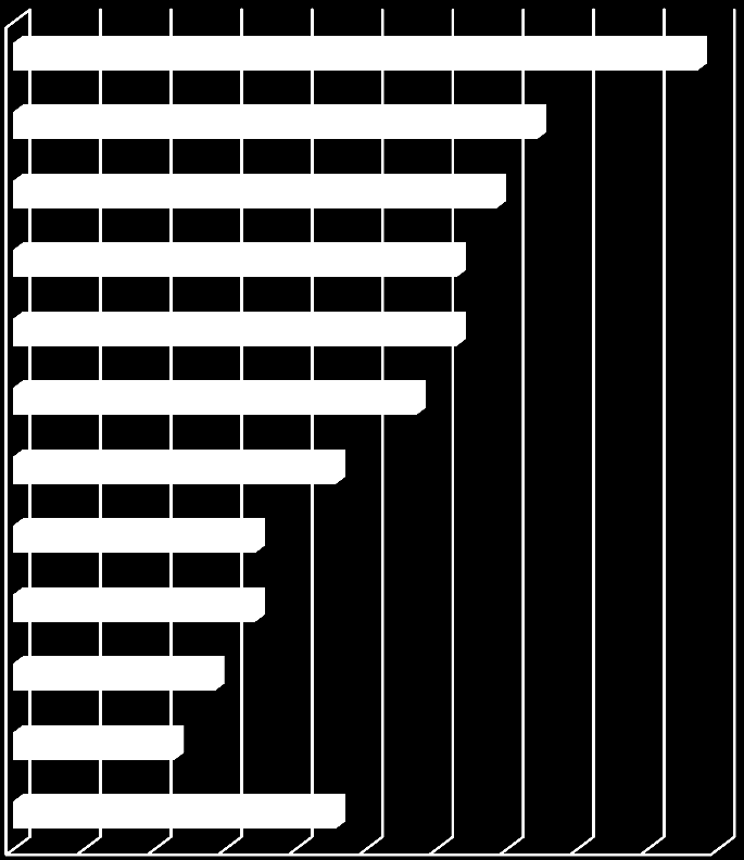 Wykres 21 Współpraca dużych przedsiębiorstw z dużymi z branży Zaopatrzenie w materiały i surowce 49% Dystrybucja i sprzedaż Usługi serwisowe dla klientów Szkolenia pracowników Udział w targach