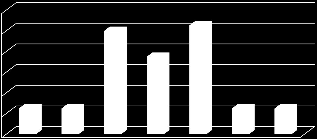 Wykres 26 Orientacyjna wysokość nakładów na B+R+I 60% 51% 50% 40% 30% 20% 14% 14% 17% 10% 3% 0% Nie poniesiono nakładów na B+R i innowacje Poniżej 1 mln zł 1 mln zł- 10 mln zł 10,1 mln zł 50 mln zł