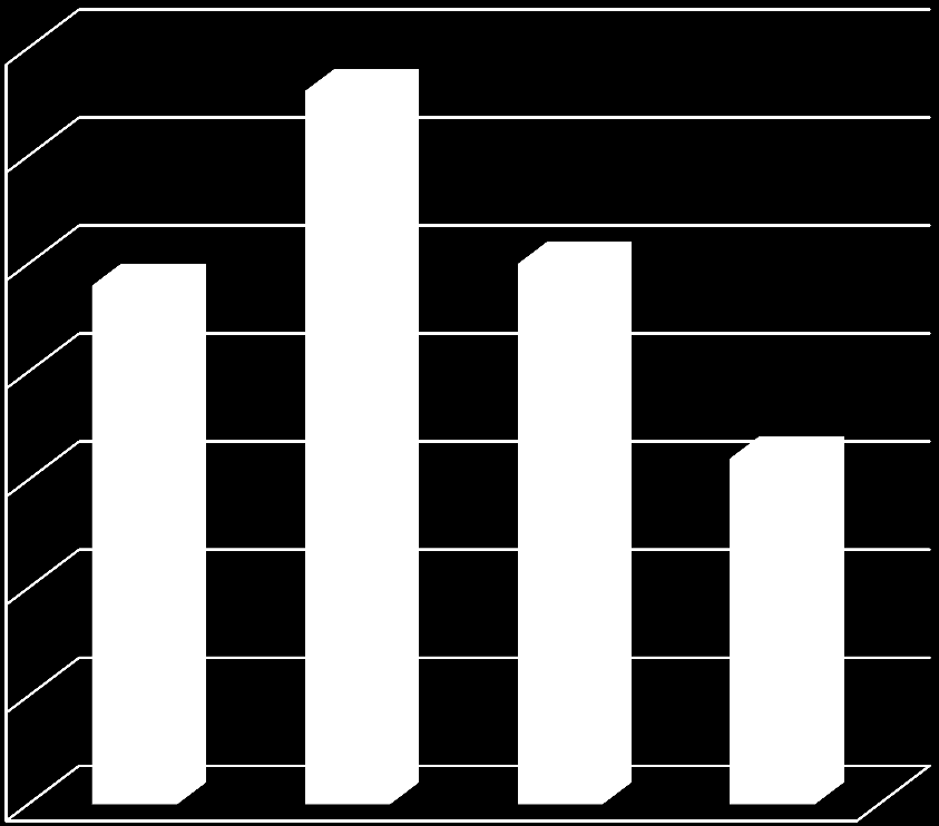 Projekty B+R realizowane przez firmy trwają najczęściej 11-20 miesięcy (33% respondentów).