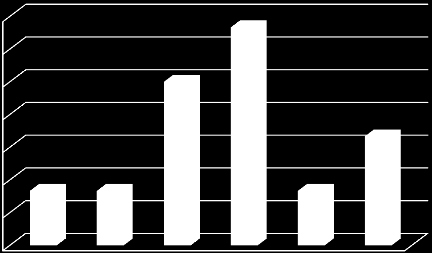 Wykres 32 Udział projektów o charakterze ewolucyjnym 35% 30% 25% 31% 23% 20% 15% 15% 10% 5% 8% 8% 8% 8% 0% 0 20 50 70 90 95 100 Źródło: opracowanie własne na podstawie badania CATI,