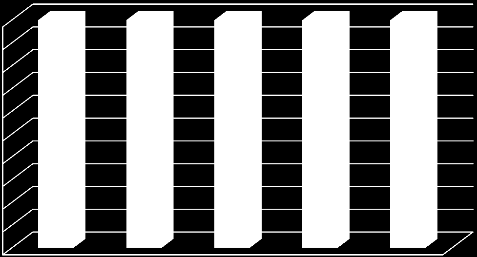 Wykres 34 Udział projektów o charakterze rewolucyjnym w podziale na subregiony 100% 90% 80% 13% 13% 70% 60% 50% 40% 30% 20% 10% 0% 100% 100% 38% 38% 100% 100% 100 80 50 30 10 5 Źródło: opracowanie