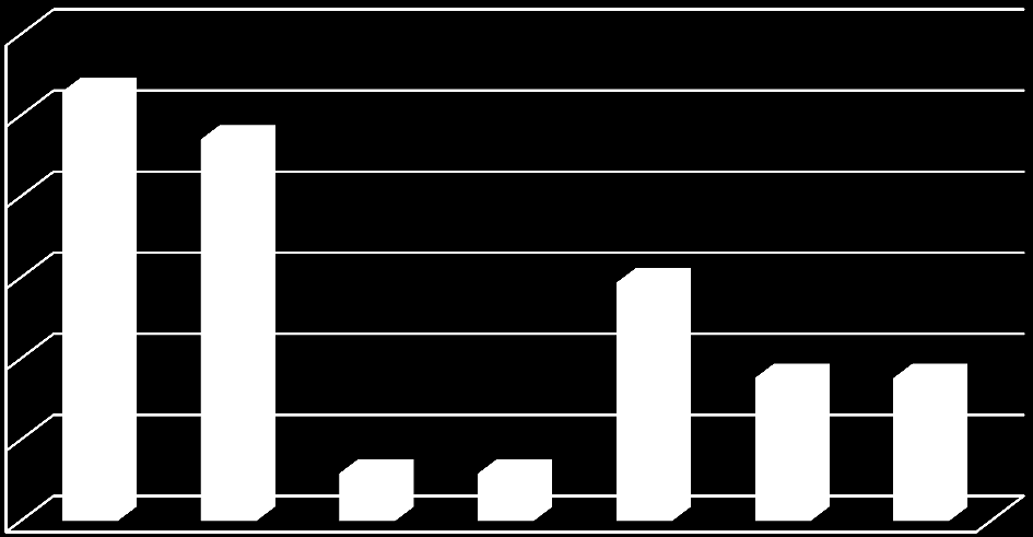 Wykres 41 Współpraca z przedsiębiorstwami z regionu w procesie B+R+I 45% 41% 40% 35% 30% 25% 20% 15% 10% 5% 0% 29% 6% 6% 41% 18% 18% Źródło: opracowanie własne na podstawie badania CATI,