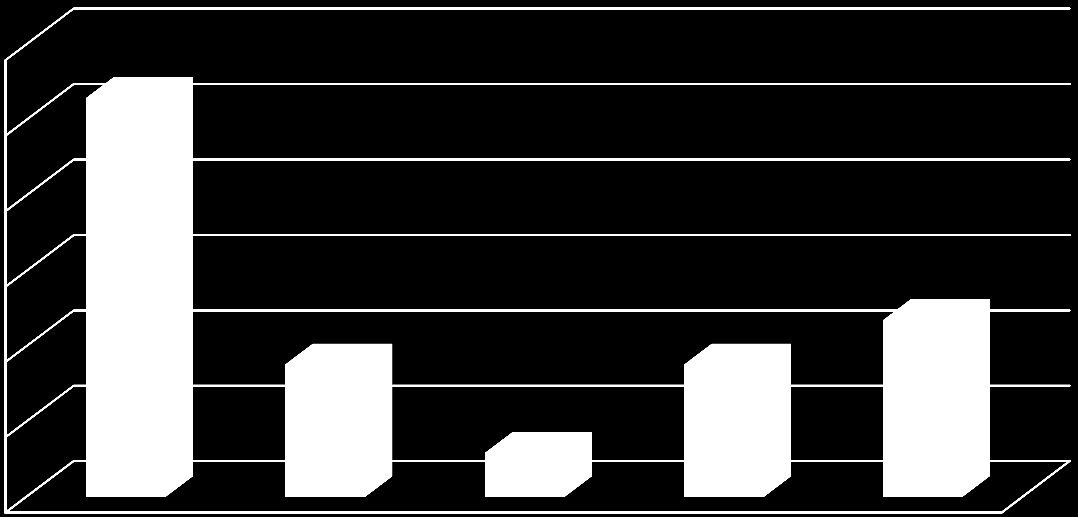 Wykres 43 Współpraca z przedsiębiorstwami zagranicznymi w procesie B+R+I 60% 53% 50% 40% 30% 20% 18% 18% 24% 10% 6% 0% Źródło: opracowanie własne na podstawie badania CATI, N=17 Najważniejsze