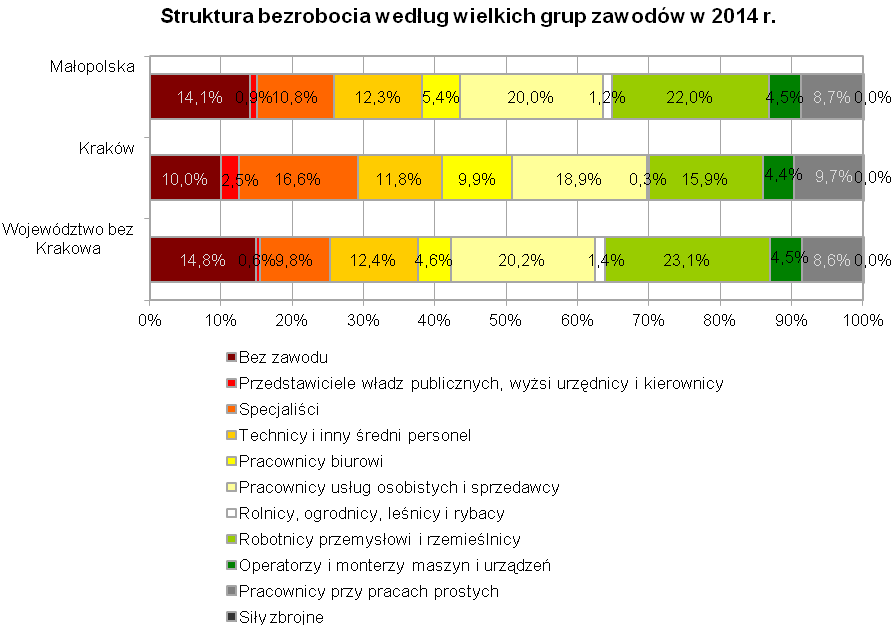 doświadczeniem zawodowym. Osobom z tej grupy ze względu na brak kwalifikacji i doświadczenia najtrudniej wejść na rynek pracy.