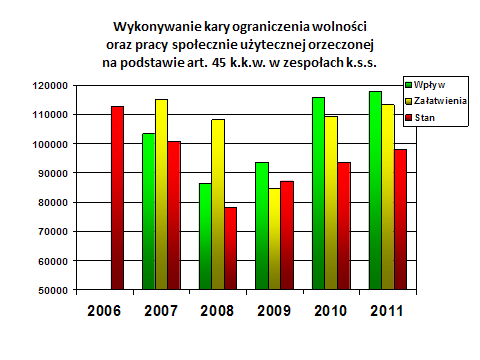 Orzeczenia o karze ograniczenia wolności za przestępstwa w sądach rejonowych w latach 2004-2012 80 000 72 243 69 514 70 000 60 000 50 000 60 105 49 700 40 774 44014 48723 50 074 51097 40 000 30 000