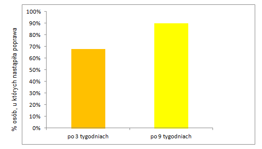 Wpływ produktu Gelacet na stan paznokci Nieprawidłowości płytek paznokciowych zgłosiło 31 osób z zakwalifikowanych do badania 40 osób (78%).