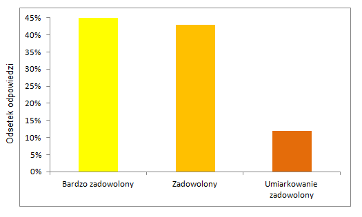 Rys.6. Stopień zadowolenia z efektów stosowania suplementu diety Gelacet po 9. tygodniach badania.