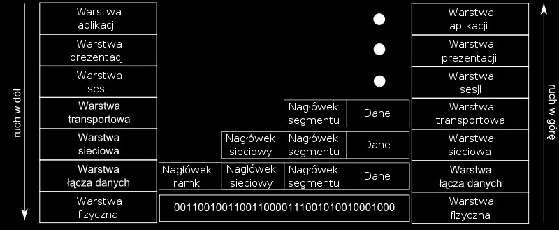 Protokoły, warstwy 1978 - powstał model OSI (Open System Interconnection), rozwinięty przez ISO (International