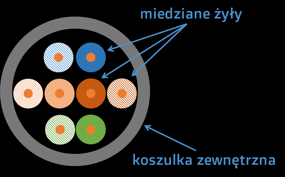 najważniejsze z nich to: U/UTP - skrętka