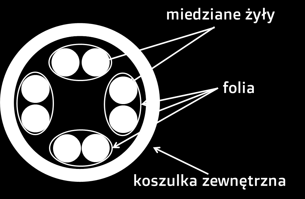 Media transmisyjne 2016 U/FTP skrętka z każdą parą w osobnym ekranie z folii F/FTP skrętka z