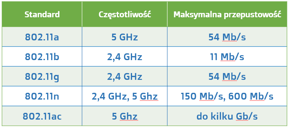 Media transmisyjne 2016 Media bezprzewodowe W przypadku mediów bezprzewodowych, stosuje się kilka rozwiązań, jednak w praktyce wykorzystuje się tylko jedno z nich, są to fale radiowe.