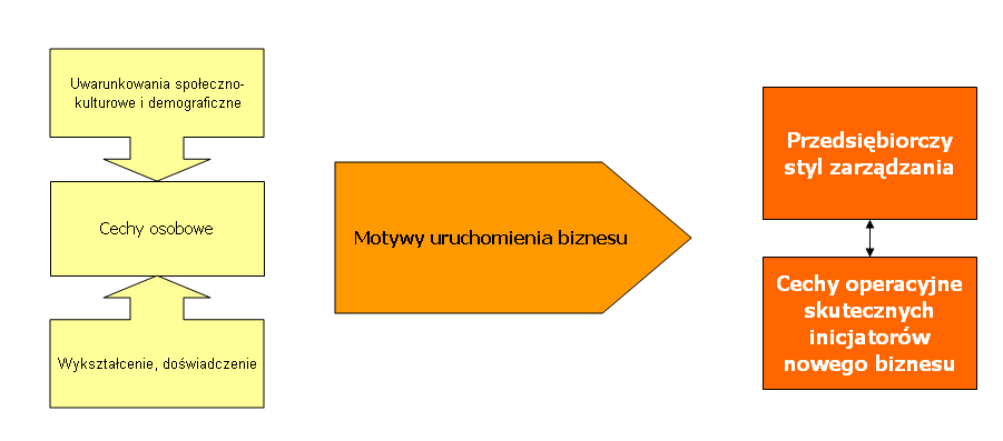 Pomysł na biznes koncepcja biznesu determinanty