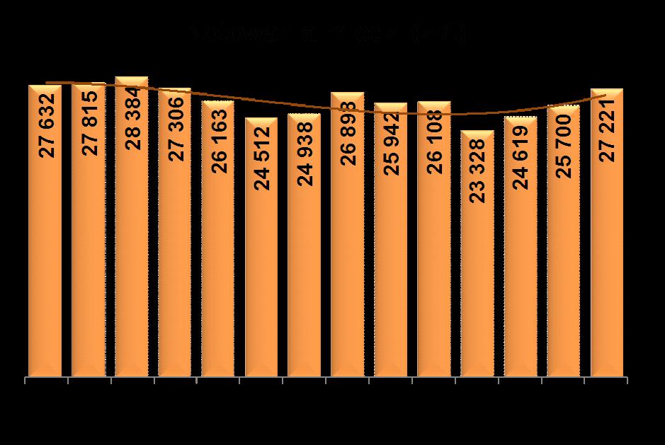 Warunki makroekonomiczne 2011: 8 811 USD/t 2010: 7 539 USD/t 2011: 2,96 USD/PLN 2010: 3,02 USD/PLN 2011: 35,12 USD/troz 2010: 20,19 USD/troz W pierwszej połowie roku ceny miedzi osiągnęły historyczny