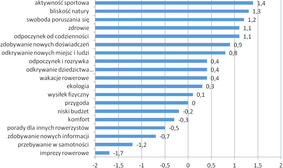 Ryc. 3 Motywacje turystów rowerowych Źródło: opracowanie własne na podstawie "The European cycle route network EuroVelo.