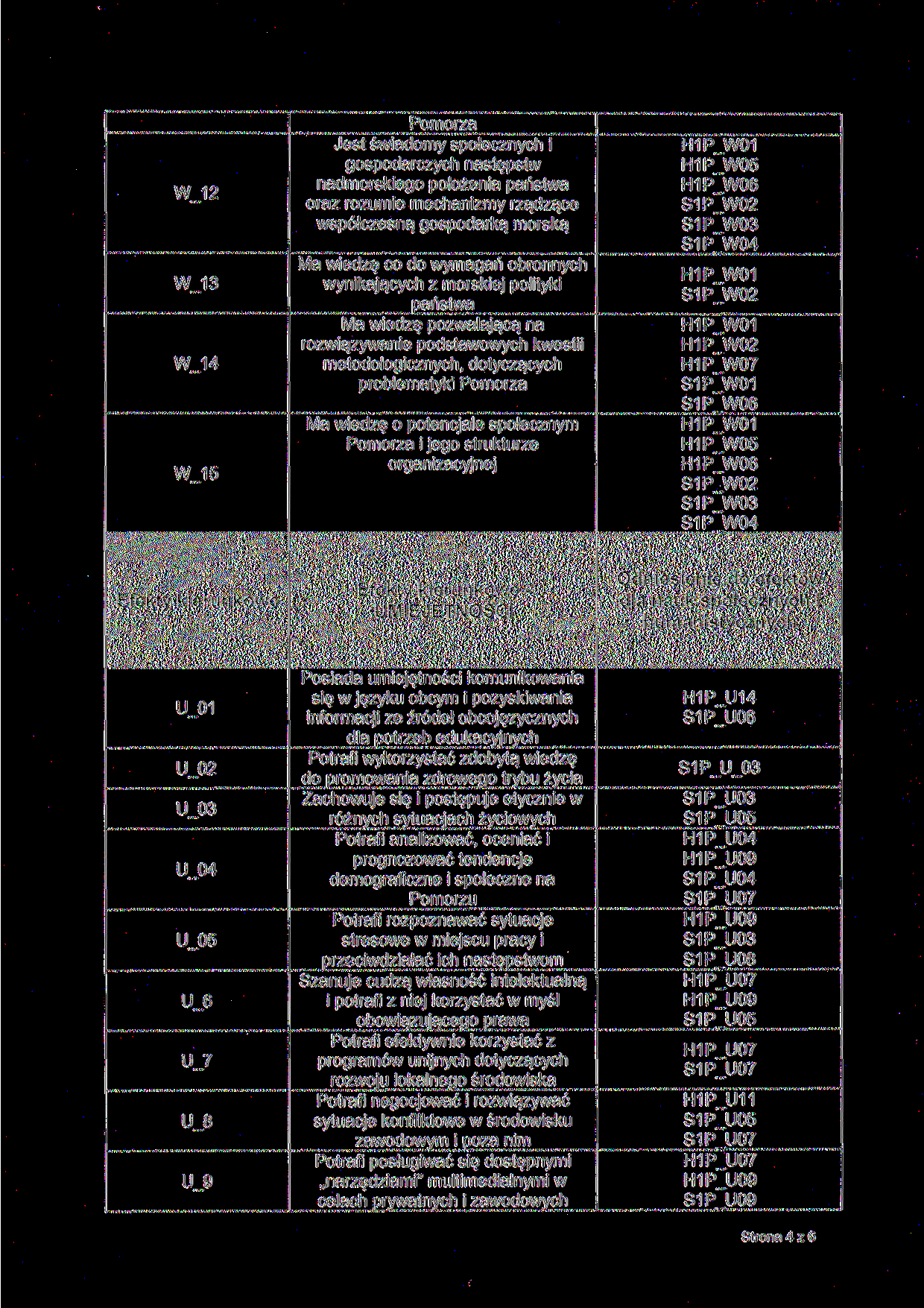 W_12 W_13 W_14 W_15 Efekty kierunkowe U_01 U_02 U_03 U_04 U_05 U_6 U_7 U_8 U_9 Pomorza Jest świadomy społecznych i gospodarczych następstw nadmorskiego położenia państwa oraz rozumie mechanizmy