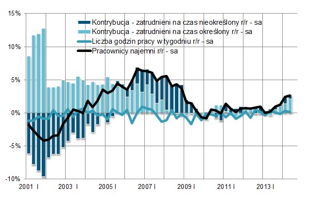 Pracujący i popyt na pracę 3. Wykorzystanie czynnika pracy w procesach produkcyjnych Zgodnie z wynikami Szybkiego Monitoringu NBP w II kw. 2014 r.