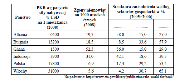 16 2.... Zadanie 37. (2 pkt) W tabeli przedstawiono wartości wskaźników społeczno-ekonomicznych wybranych państw z lat 2005 2008.