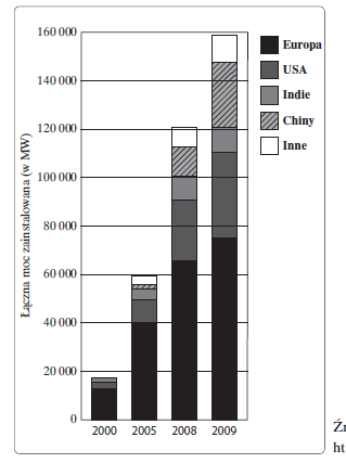 30 jądrowych. Za da nie 66. (1 pkt) Wykres przedstawia zmiany łącznej mocy zainstalowanej w energetyce wiatrowej w wybranych latach.