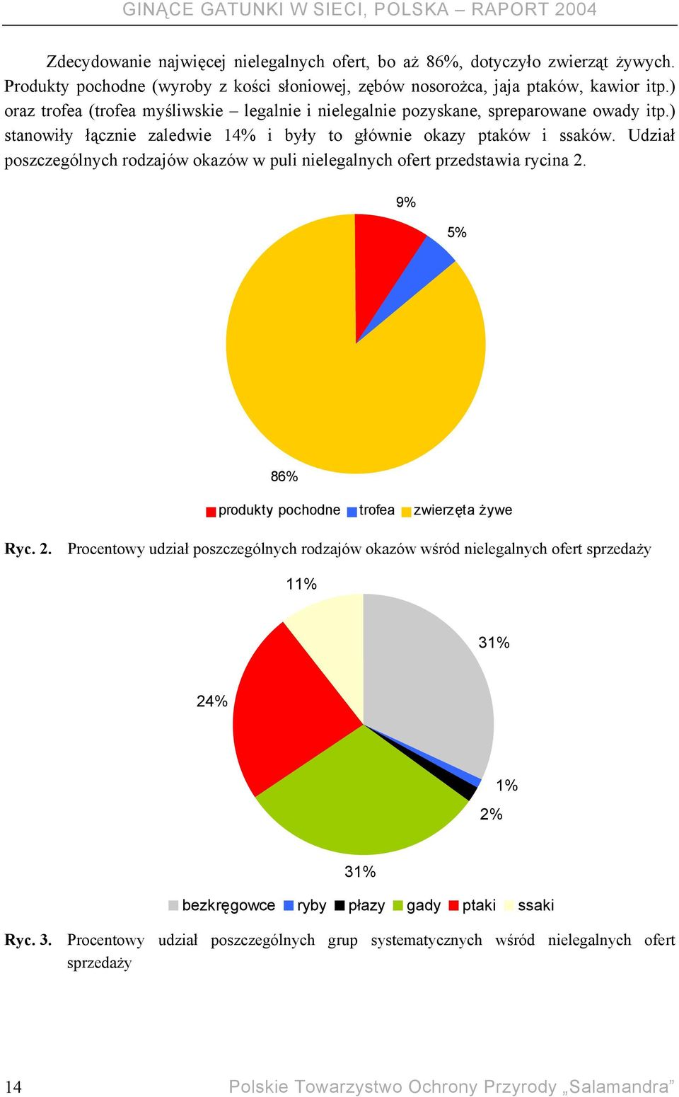 Udział poszczególnych rodzajów okazów w puli nielegalnych ofert przedstawia rycina 2.