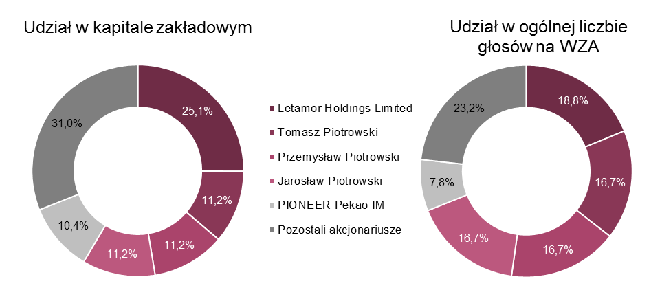 Struktura akcjonariuszy BRIJU S.A. na dzień przekazania raportu za I półrocze 2016 r. (tj. na dzień 26 sierpnia 2016 r.