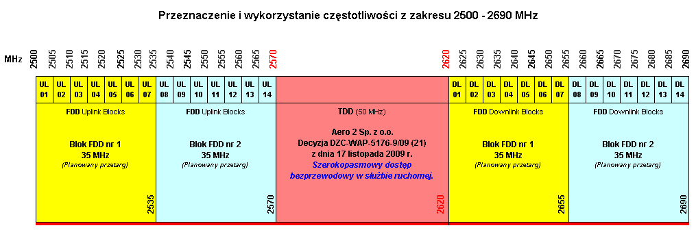 Operator Pasmo 2,5 GHz Aero 2 Sp. z o.o. 00-660 Warszawa, ul.