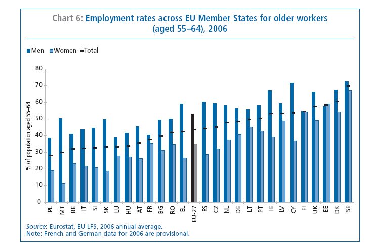 wskaźnik zatrudnienia dla kobiet nadal spadał z 19,7% do 19% [Employment in Europe 2007, Annex 2: 24]. Rysunek 5.