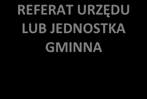 RADA MIEJSKA REFERAT URZĘDU LUB JEDNOSTKA GMINNA JEDNOSTKA ZEWNĘTRZNA CENTRUM KOORDYNACJI REFERAT URZĘDU LUB JEDNOSTKA GMINNA JEDNOSTKA ZEWNĘTRZNA REFERAT URZĘDU LUB JEDNOSTKA GMINNA JEDNOSTKA