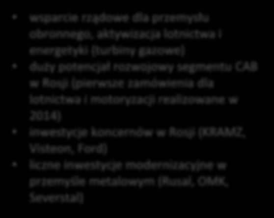 sytuacja na kluczowych rynkach Grupy dobre prognozy dla przemysłu motoryzacyjnego (inwestycje GM ok.