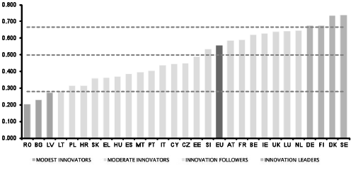 gospodarki zostają podporządkowane do jednej z czterech grup: liderzy innowacji, naśladowcy innowacji, umiarkowani innowatorzy lub skromni innowatorzy. Wykres 1.