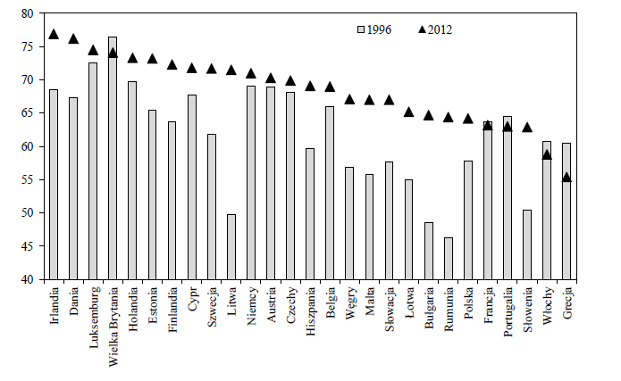 Wykres 3. Ranking wolności gospodarczej The Heritage Foundation w latach 1996 oraz 2012. Źródło: T. Białowąs, Zróżnicowanie..., op. cit., s. 137.