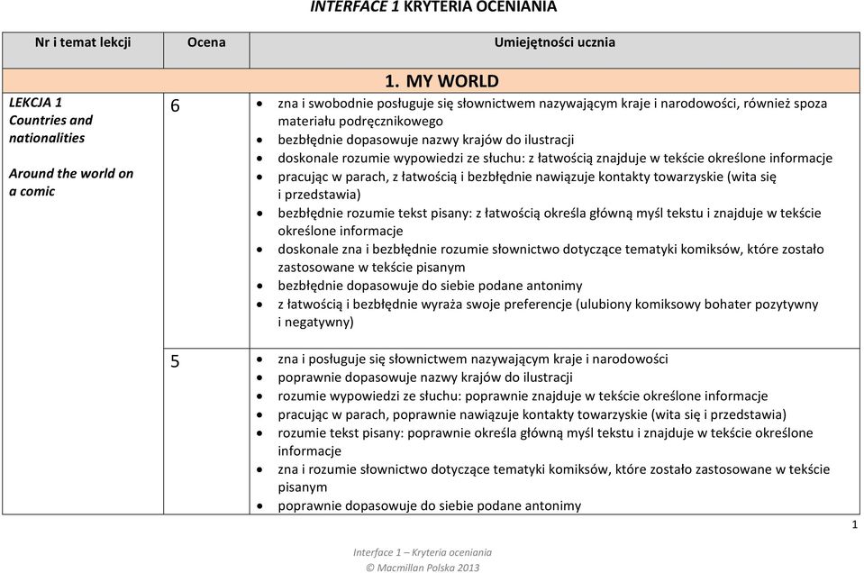 wypowiedzi ze słuchu: z łatwością znajduje w tekście określone informacje pracując w parach, z łatwością i bezbłędnie nawiązuje kontakty towarzyskie (wita się i przedstawia) bezbłędnie rozumie tekst