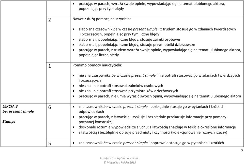 pracując w parach, z trudem wyraża swoje opinie, wypowiadając się na temat ulubionego aktora, popełniając liczne błędy nie zna czasownika be w czasie present simple i nie potrafi stosować go w