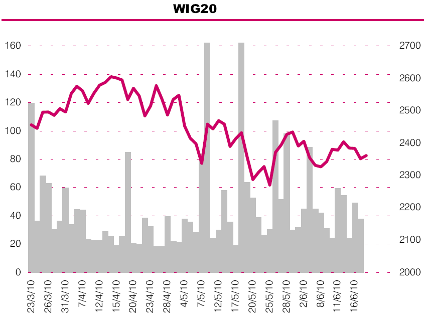 Tydzień na rynkach 14 18 czerwca Rynek polski W ostatnich dniach mieliśmy do czynienia z poprawą globalnych nastrojów wśród inwestorów. Najważniejsze rynki akcji na świecie zanotowały wzrosty.