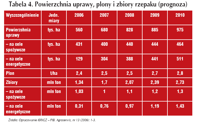 Uprawa rzepaku ozimego i gorczycy białej Bogdan Kulig Przyrodnicza wartość róŝnych gatunków jako przedplonów dla rzepaku jest powszechnie znana.