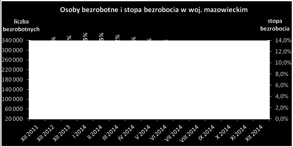 Wykres 3 Bezrobotni i stopa bezrobocia Źródło: Opracowanie własne na podstawie sprawozdania MPiPS-01 oraz opracowania GUS: Bezrobotni oraz stopa bezrobocia wg województw, podregionów i powiatów. 2.1. Liczba 4 Na koniec 2014 r.