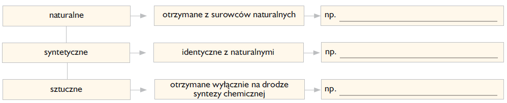 4. Uzupełnij tabelę. 2 p. Rodzaj fermentacji Proces (tlenowy/ beztlenowy) Zapis słowny przebiegu reakcji chemicznej alkoholowa mlekowa Etap I.: Etap II.: 5.