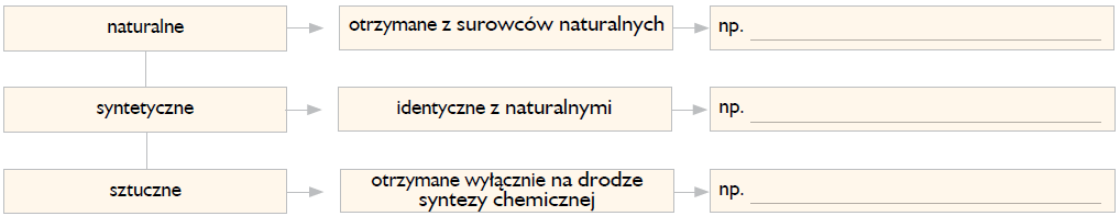 4. Uzupełnij tabelę. 2 p. Rodzaj fermentacji Proces (tlenowy/ beztlenowy) Zapis słowny przebiegu reakcji chemicznej octowa masłowa 5. Przyporządkuj pojęciom (A F) odpowiadające im opisy (1 7). 2 p. A.