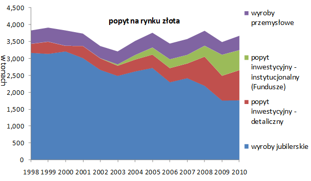 Popyt na złoto Systematycznie rośnie popyt na złoto ze strony banków