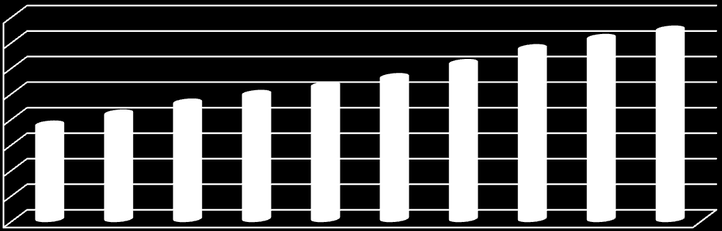 Udział mężczyzn z wykształceniem wyższym w ogólnej liczbie mężczyzn w wieku 15 lat i więcej wynosi 17,27%. Od roku 2003 wzrósł o 7,31% (wykres nr 5). Wykres 5.