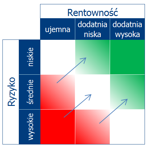 Lepsze dopasowanie ceny do ryzyka za sprawą poprawy dostępności i jakości danych o Kliencie oraz dzięki usprawnieniom procesowym Poprawa rentowności portfela dzięki lepszemu rozpoznaniu potrzeb