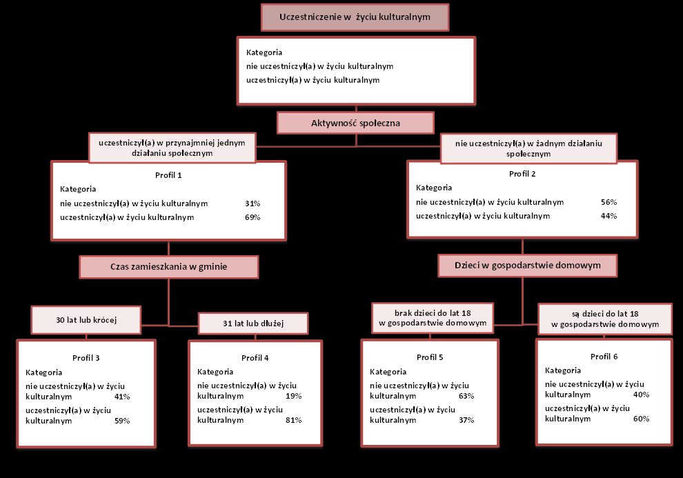 Kim są uczestnicy życia kulturalnego* w gminie?