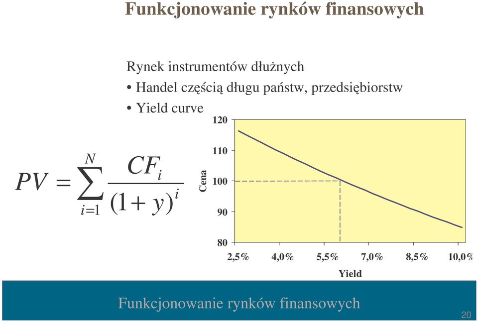 120 PV = N CFi (1 + y) i i= 1 Cena 110 100