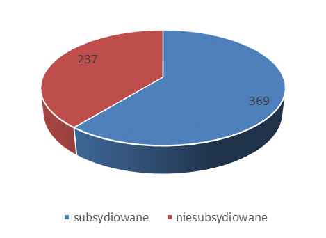 oraz 237 były to oferty niesubsydiowane a 369 subsydiowane. Wykres 2. Podział zgłoszonych w VI 2016 r. ofert pracy na źródło i sposób finansowania.