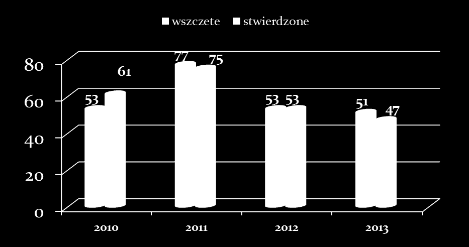 Uszkodzenie mienia Nastąpił spadek dynamiki. Wyniosła ona 96,2 % wszczętych postępowań ( 51 w 2013 r. do 53 w roku 2012 ).