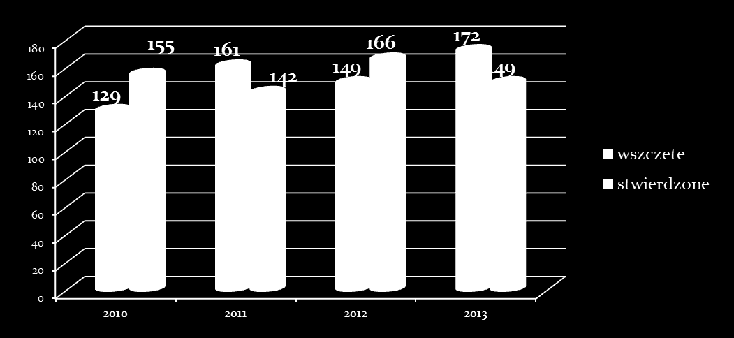 PRZESTEPCZOŚĆ GOSPODARCZA W ciągu 12 miesięcy 2013 roku wszczęto 172 postępowania przygotowawcze w porównaniu do 149 postępowań przygotowawczych w 2012 roku co daje dynamikę 115,4%.